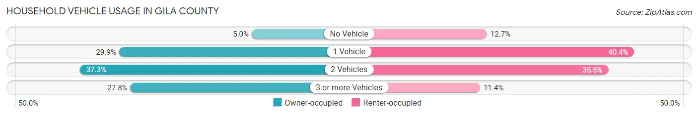Household Vehicle Usage in Gila County