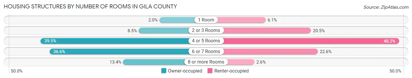 Housing Structures by Number of Rooms in Gila County