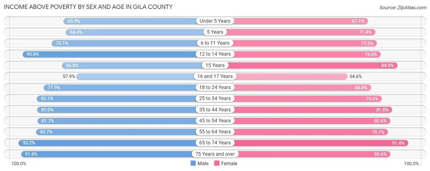 Income Above Poverty by Sex and Age in Gila County