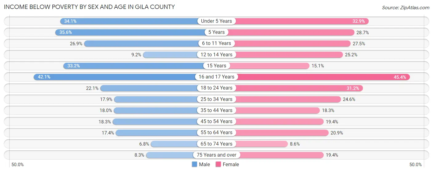 Income Below Poverty by Sex and Age in Gila County