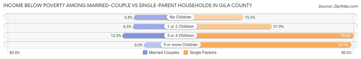 Income Below Poverty Among Married-Couple vs Single-Parent Households in Gila County
