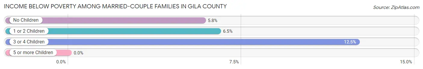 Income Below Poverty Among Married-Couple Families in Gila County