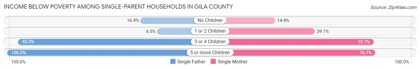 Income Below Poverty Among Single-Parent Households in Gila County