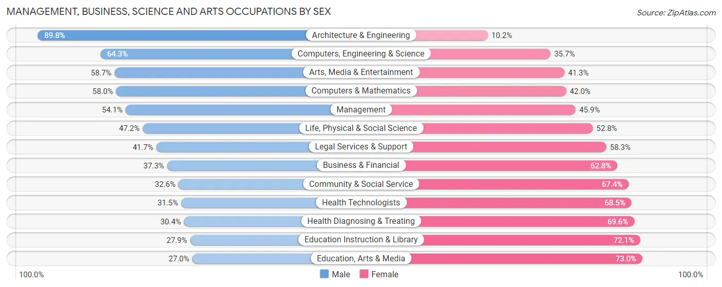 Management, Business, Science and Arts Occupations by Sex in Gila County