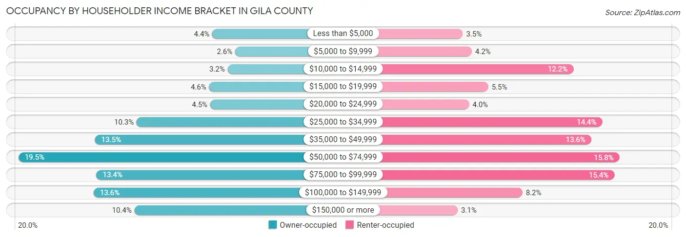 Occupancy by Householder Income Bracket in Gila County