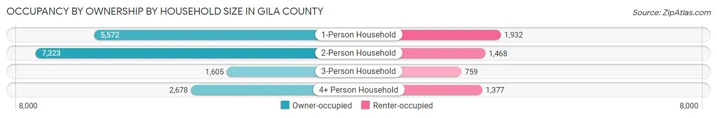 Occupancy by Ownership by Household Size in Gila County