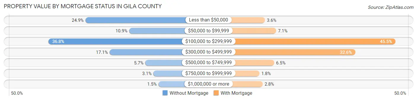 Property Value by Mortgage Status in Gila County