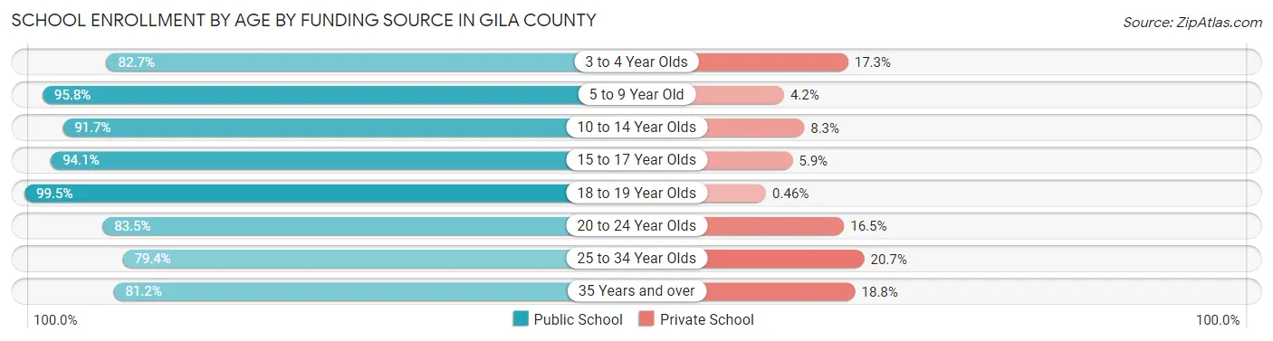 School Enrollment by Age by Funding Source in Gila County