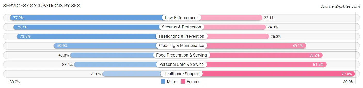 Services Occupations by Sex in Gila County
