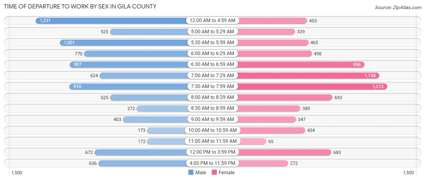 Time of Departure to Work by Sex in Gila County