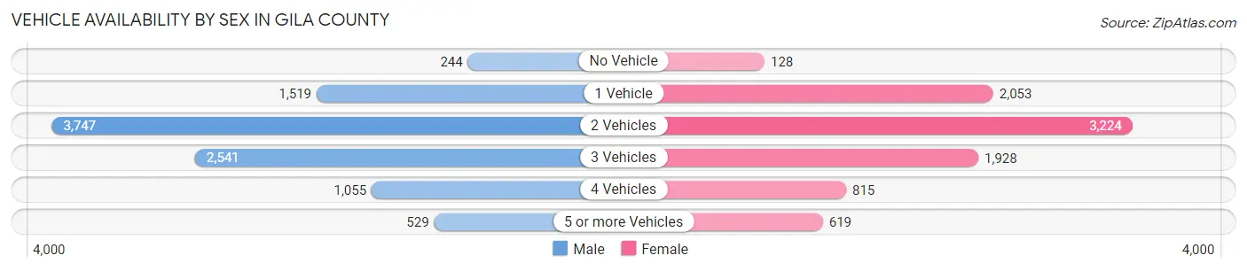 Vehicle Availability by Sex in Gila County
