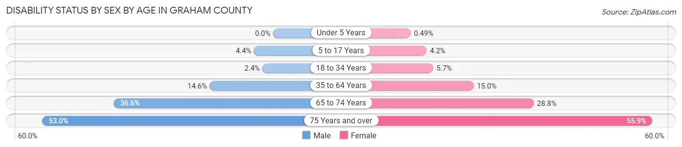 Disability Status by Sex by Age in Graham County