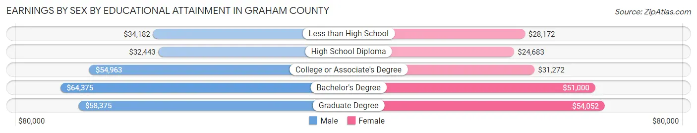 Earnings by Sex by Educational Attainment in Graham County