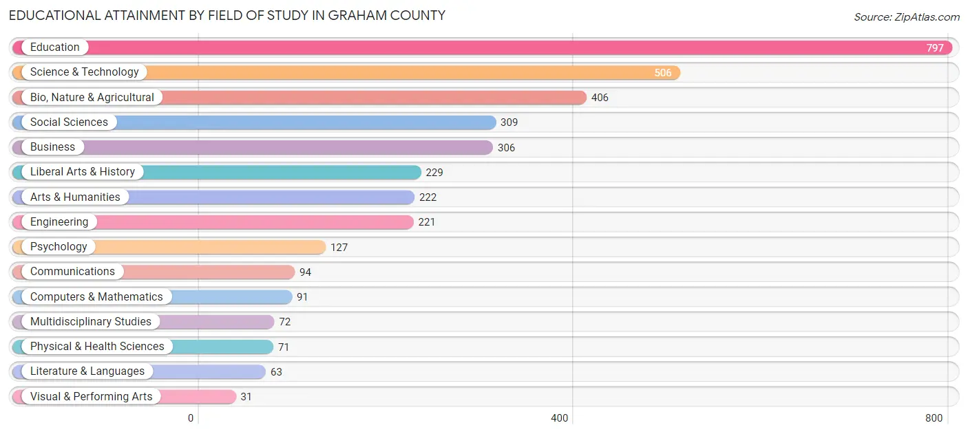 Educational Attainment by Field of Study in Graham County