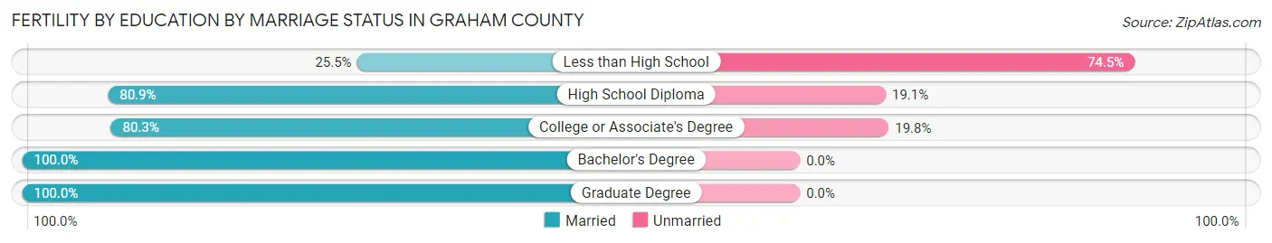 Female Fertility by Education by Marriage Status in Graham County