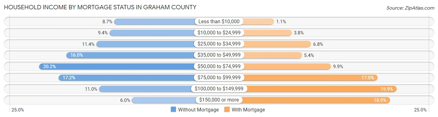 Household Income by Mortgage Status in Graham County