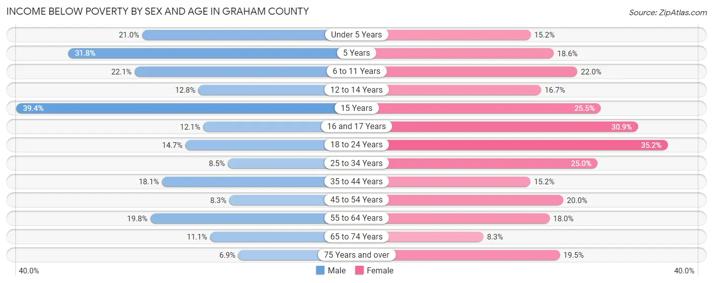 Income Below Poverty by Sex and Age in Graham County