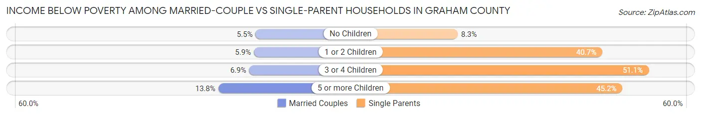 Income Below Poverty Among Married-Couple vs Single-Parent Households in Graham County