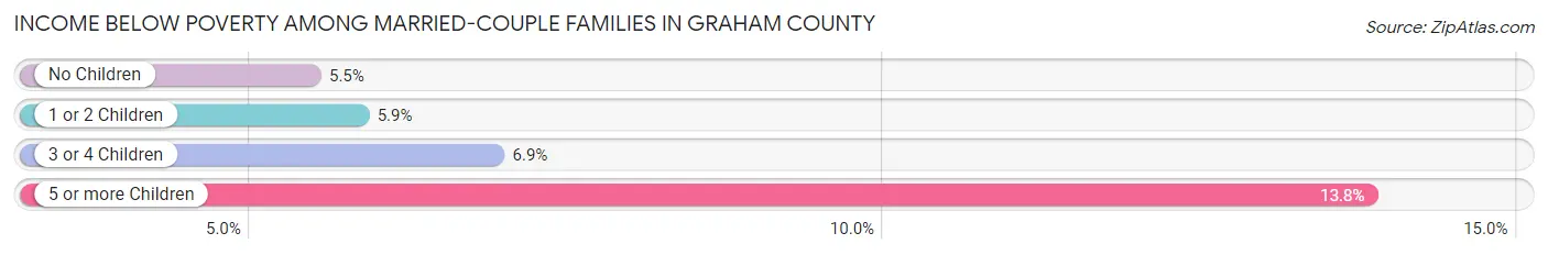 Income Below Poverty Among Married-Couple Families in Graham County