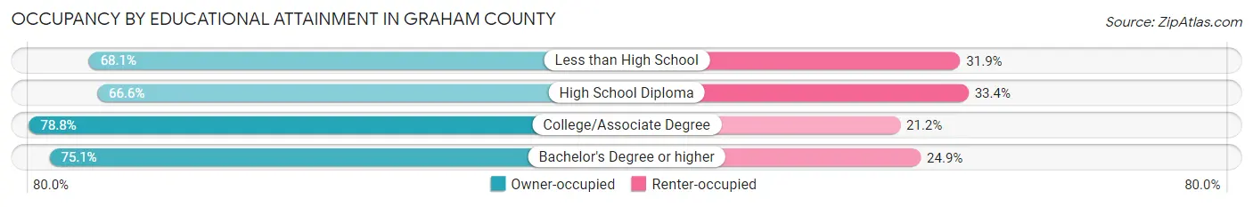 Occupancy by Educational Attainment in Graham County