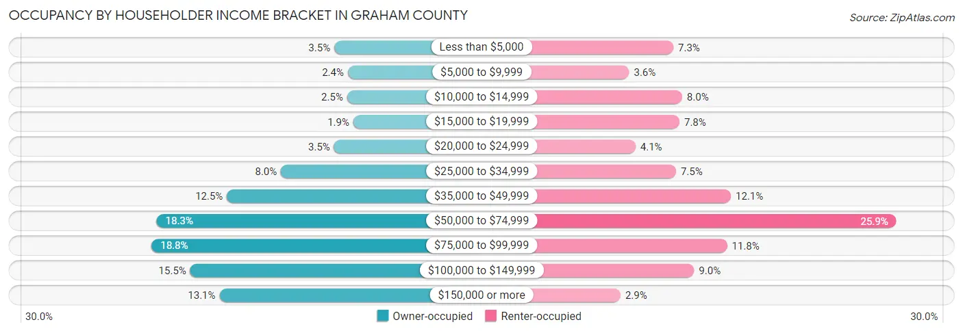 Occupancy by Householder Income Bracket in Graham County