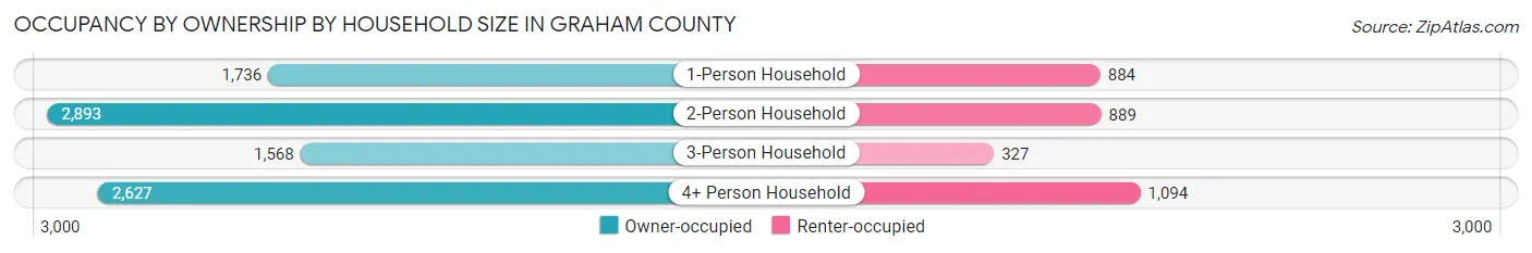 Occupancy by Ownership by Household Size in Graham County