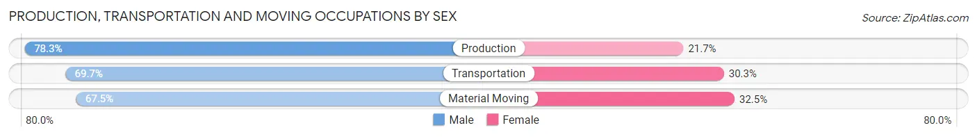 Production, Transportation and Moving Occupations by Sex in Graham County