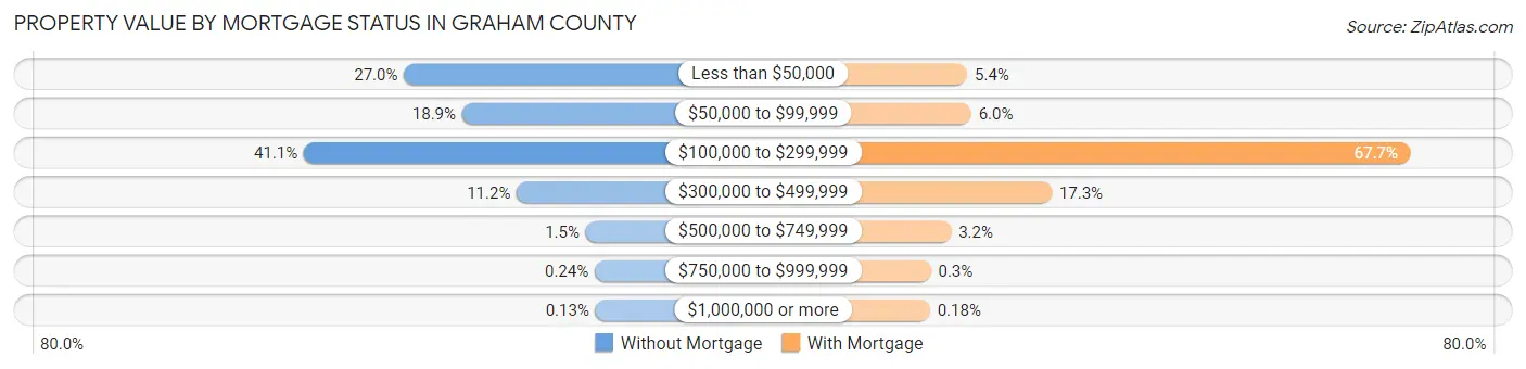 Property Value by Mortgage Status in Graham County