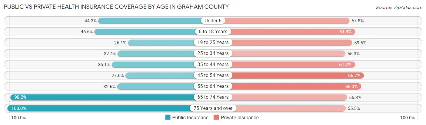 Public vs Private Health Insurance Coverage by Age in Graham County