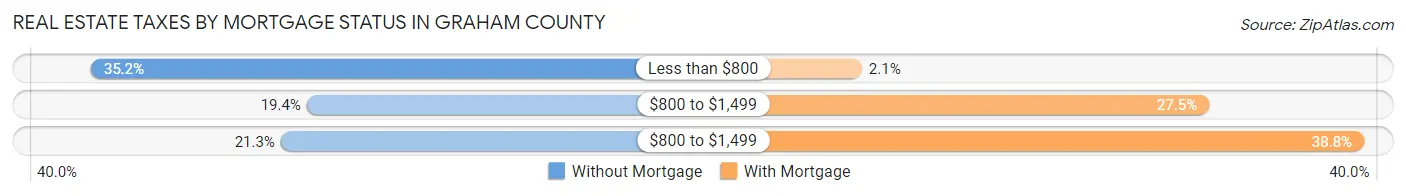 Real Estate Taxes by Mortgage Status in Graham County