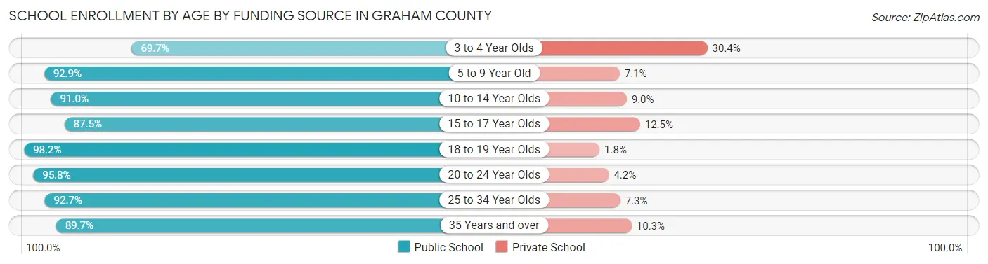 School Enrollment by Age by Funding Source in Graham County