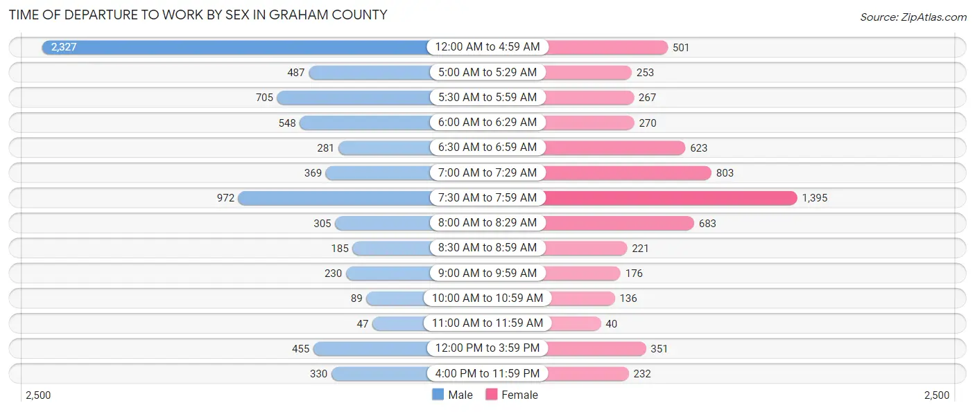 Time of Departure to Work by Sex in Graham County