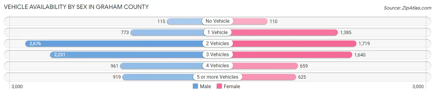 Vehicle Availability by Sex in Graham County