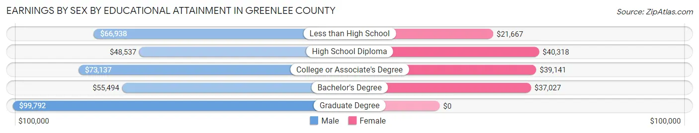 Earnings by Sex by Educational Attainment in Greenlee County