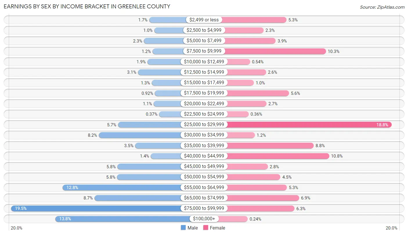 Earnings by Sex by Income Bracket in Greenlee County