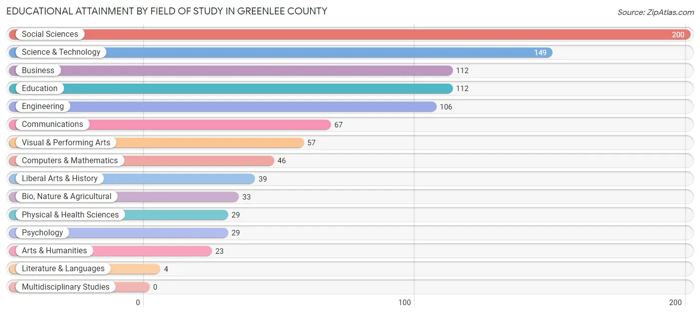 Educational Attainment by Field of Study in Greenlee County