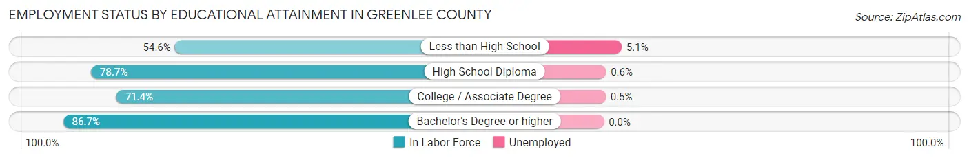 Employment Status by Educational Attainment in Greenlee County