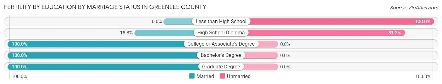 Female Fertility by Education by Marriage Status in Greenlee County