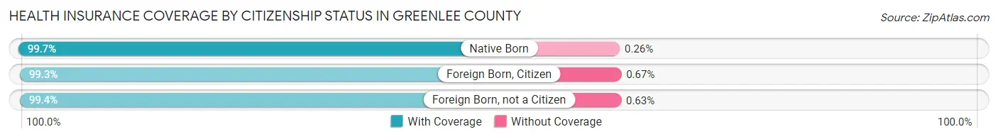 Health Insurance Coverage by Citizenship Status in Greenlee County