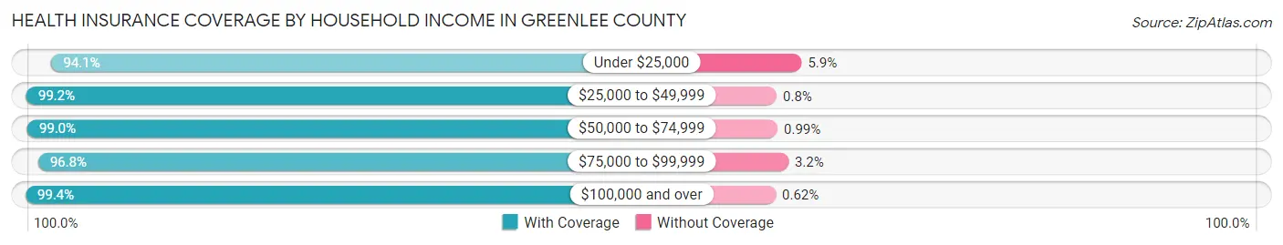 Health Insurance Coverage by Household Income in Greenlee County