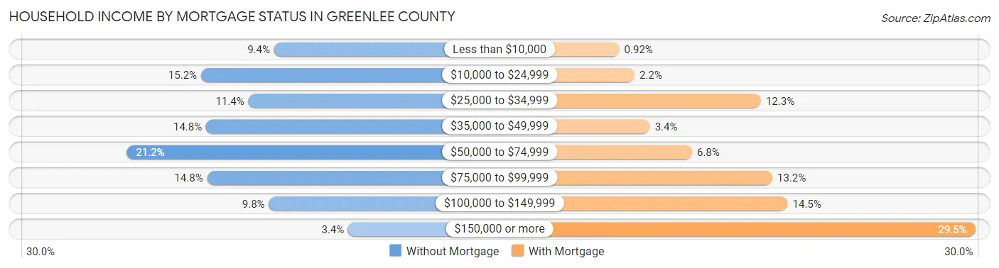 Household Income by Mortgage Status in Greenlee County