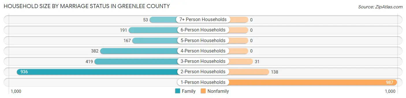 Household Size by Marriage Status in Greenlee County