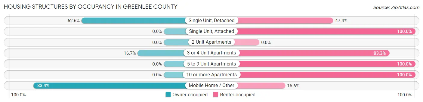 Housing Structures by Occupancy in Greenlee County