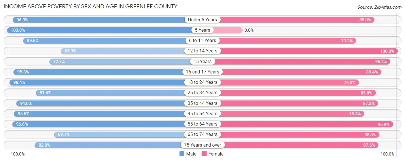 Income Above Poverty by Sex and Age in Greenlee County