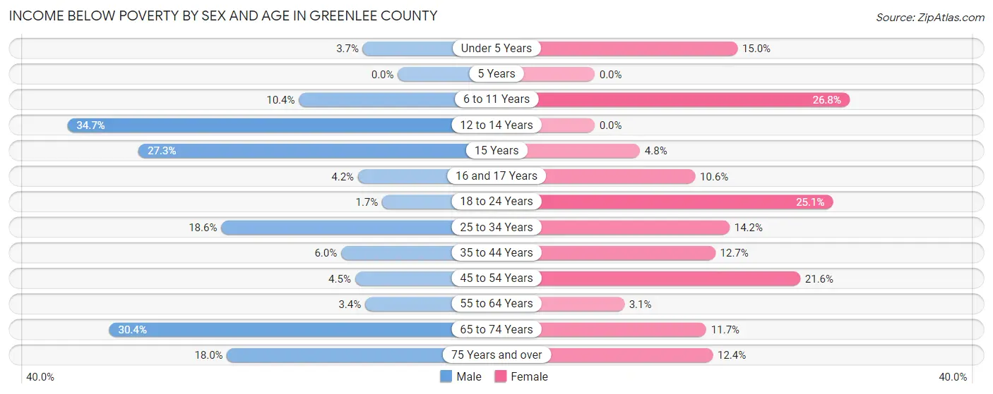 Income Below Poverty by Sex and Age in Greenlee County