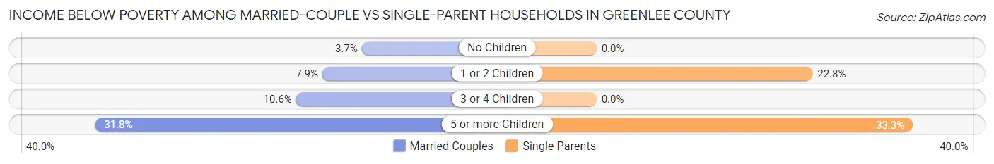 Income Below Poverty Among Married-Couple vs Single-Parent Households in Greenlee County