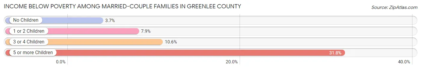 Income Below Poverty Among Married-Couple Families in Greenlee County