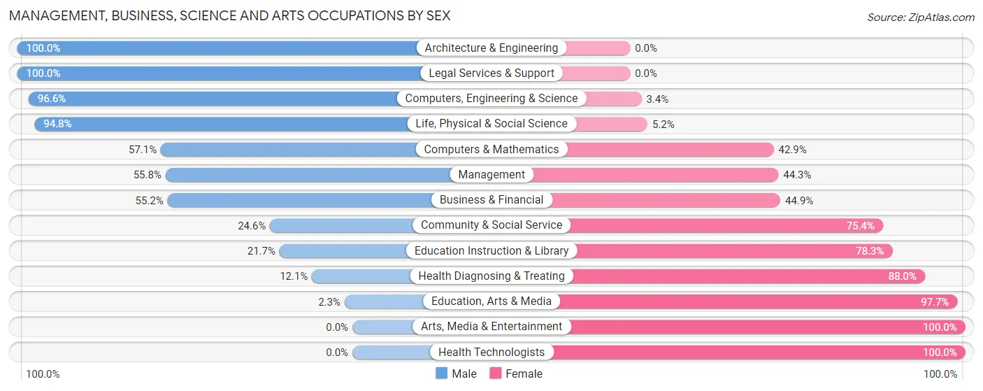 Management, Business, Science and Arts Occupations by Sex in Greenlee County