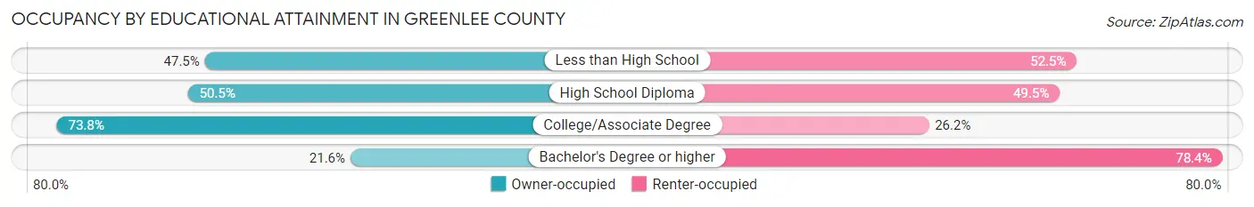 Occupancy by Educational Attainment in Greenlee County