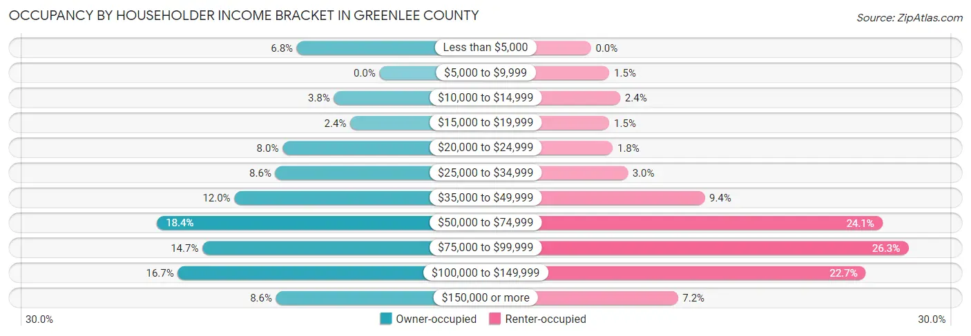 Occupancy by Householder Income Bracket in Greenlee County